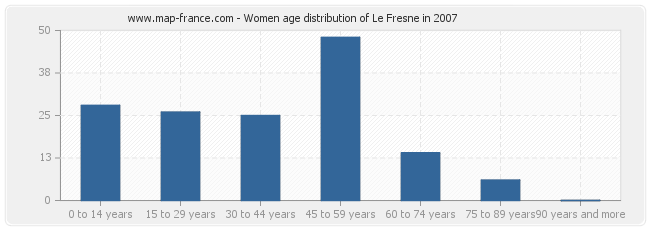 Women age distribution of Le Fresne in 2007
